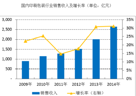 包裝行業(yè)增長(zhǎng)率