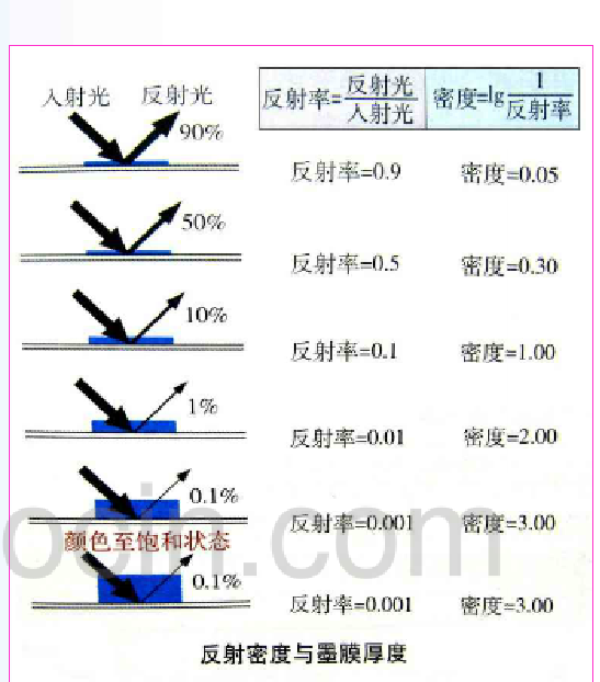 反射率與密度的關系